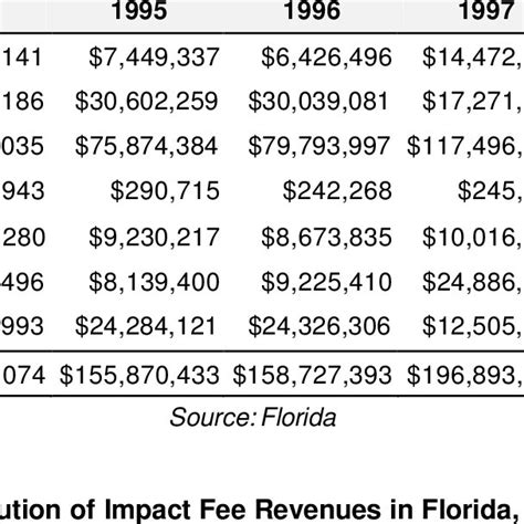(Lurz et al. . Florida impact fees by county